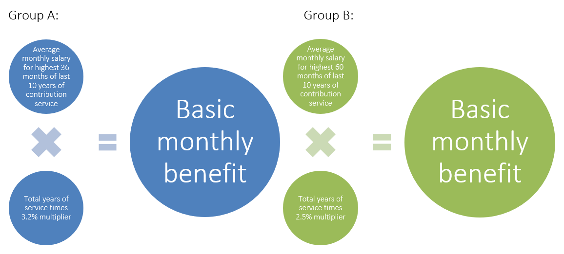 Chart compares basic monthly retirement benefits for two groups of retirees.