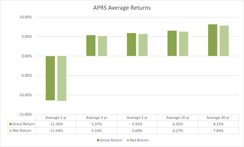 2022 APRS Average Returns.png